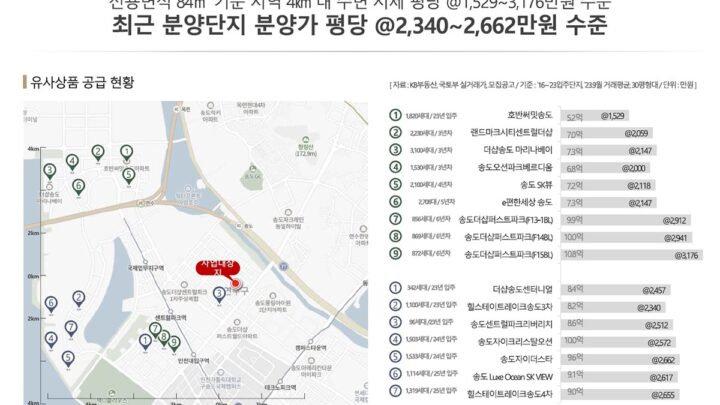 유사상품공급현황